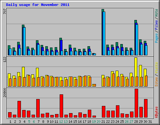 Daily usage for November 2011