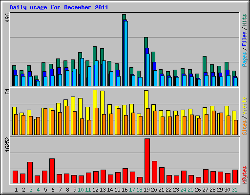 Daily usage for December 2011
