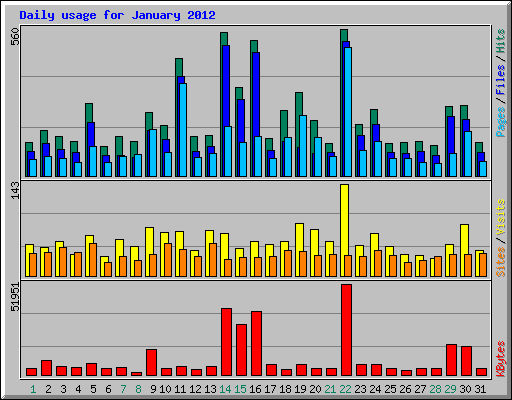 Daily usage for January 2012