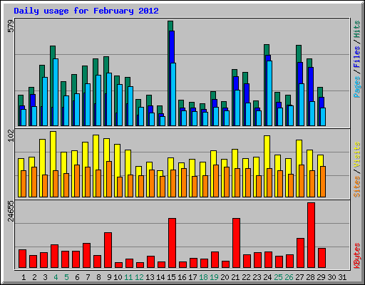 Daily usage for February 2012