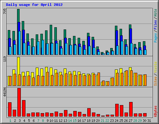 Daily usage for April 2012