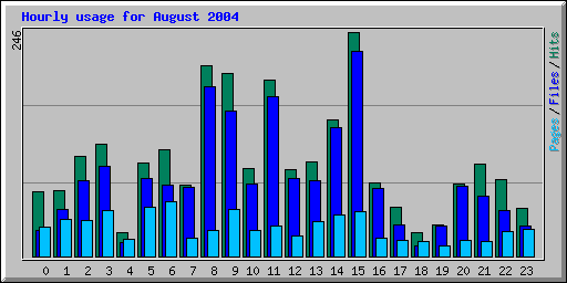 Hourly usage for August 2004