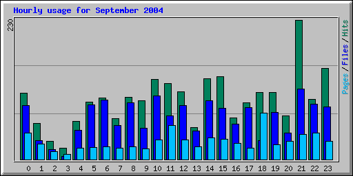 Hourly usage for September 2004