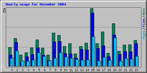 Hourly usage for December 2004