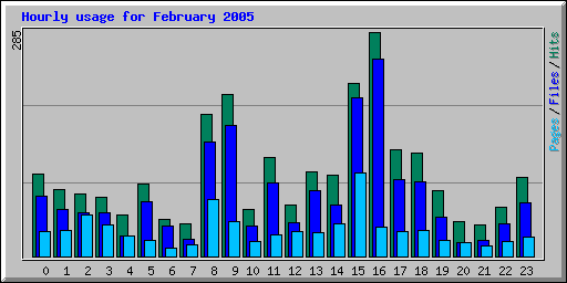 Hourly usage for February 2005