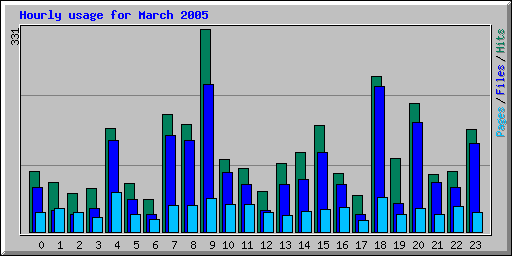Hourly usage for March 2005