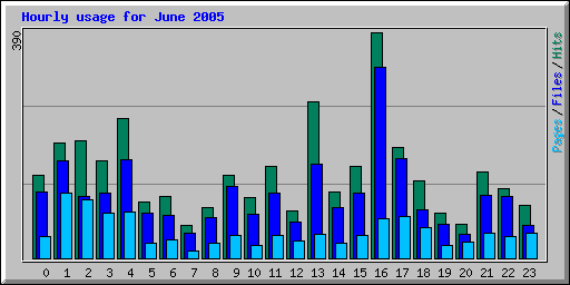 Hourly usage for June 2005