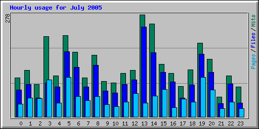 Hourly usage for July 2005