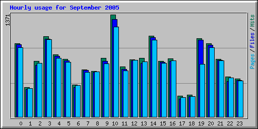 Hourly usage for September 2005