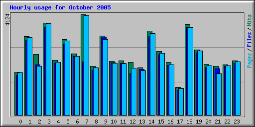 Hourly usage for October 2005