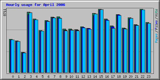 Hourly usage for April 2006