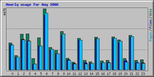 Hourly usage for May 2006