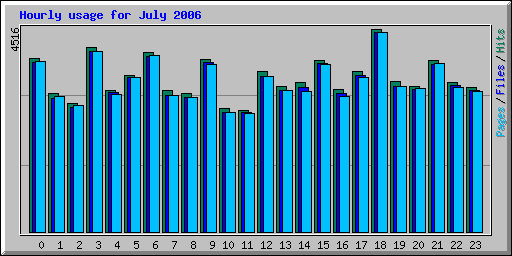 Hourly usage for July 2006