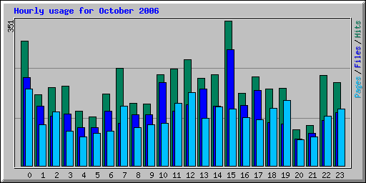 Hourly usage for October 2006