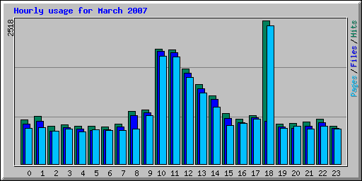 Hourly usage for March 2007