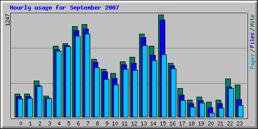 Hourly usage for September 2007