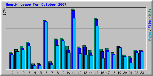 Hourly usage for October 2007
