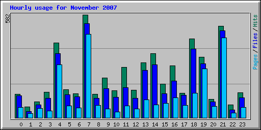Hourly usage for November 2007