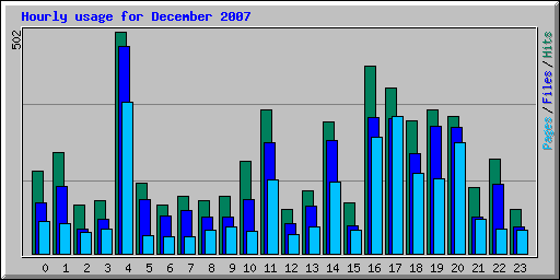 Hourly usage for December 2007