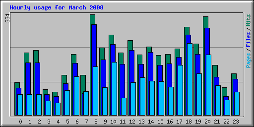 Hourly usage for March 2008