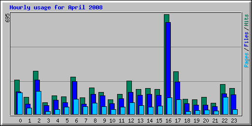 Hourly usage for April 2008