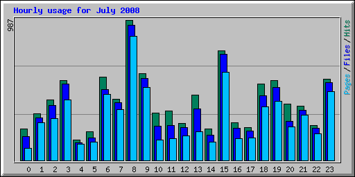 Hourly usage for July 2008