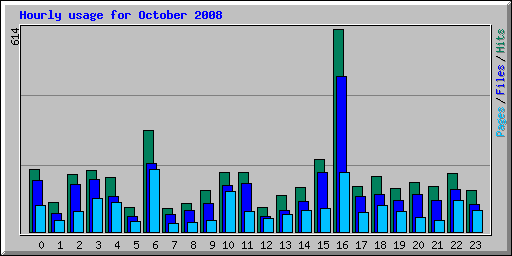 Hourly usage for October 2008
