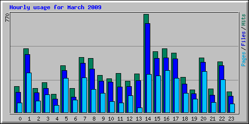 Hourly usage for March 2009
