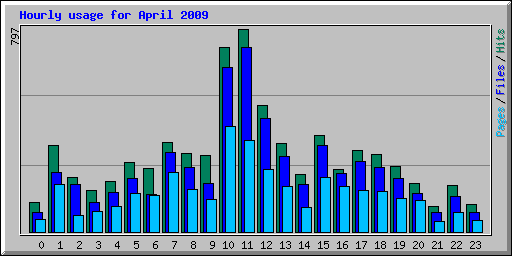 Hourly usage for April 2009