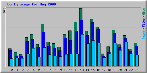 Hourly usage for May 2009