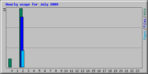 Hourly usage for July 2009