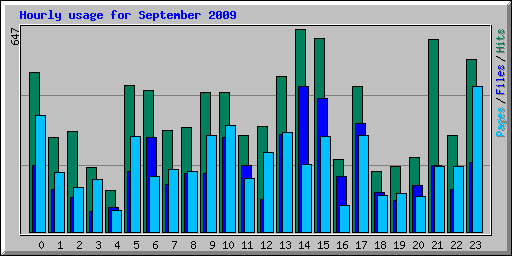 Hourly usage for September 2009