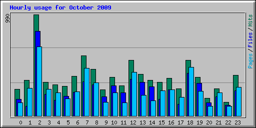 Hourly usage for October 2009