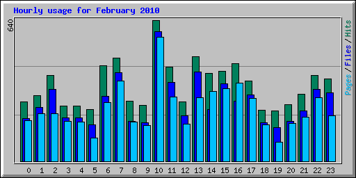 Hourly usage for February 2010