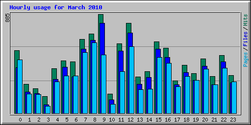 Hourly usage for March 2010