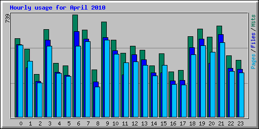 Hourly usage for April 2010