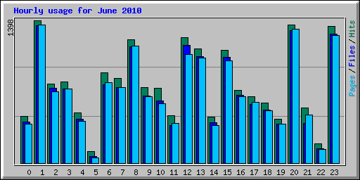 Hourly usage for June 2010