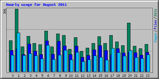 Hourly usage for August 2011