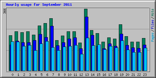 Hourly usage for September 2011