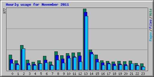 Hourly usage for November 2011