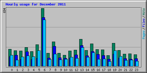 Hourly usage for December 2011