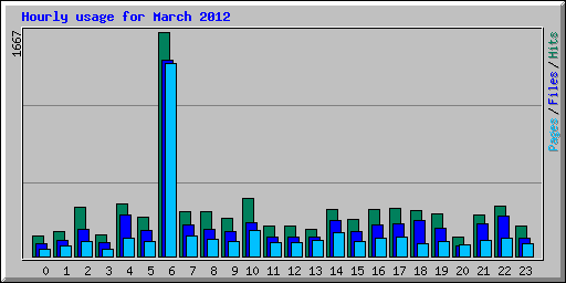 Hourly usage for March 2012