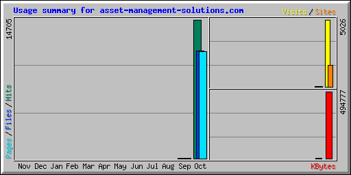 Usage summary for asset-management-solutions.com